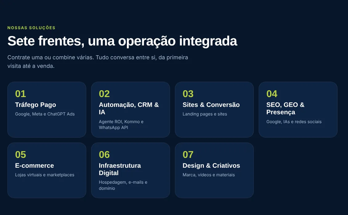 Seção de soluções do catálogo digital da ROI Digital, com sete frentes organizadas em cards